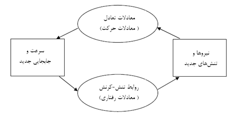 نمودار ترتيب محاسبات در نرم افزار FLAC 2D
