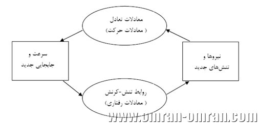 شکل 1 نمودار ترتيب محاسبات در نرم افزار FLAC 2D
